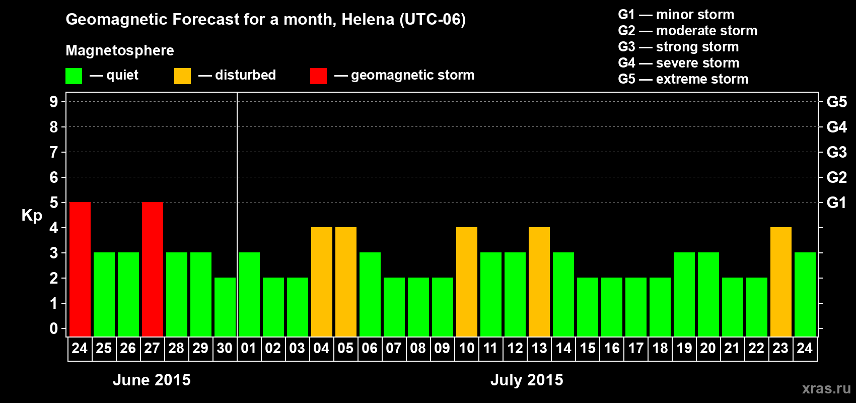 Forecast of the daily maximal value of geomagnetic index Kp for <b>1 month</b> (31 days) <b>from Jun 24, 2015 to Jul 24, 2015</b>