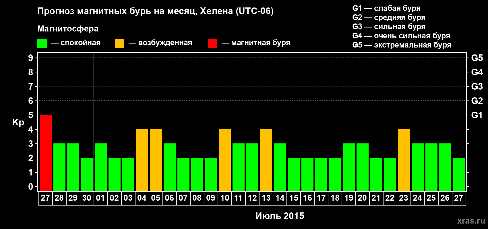 Прогноз максимального суточного геомагнитного индекса Kp на <b>1 месяц</b> (31 день) <b>с 27 июня по 27 июля 2015 г</b>