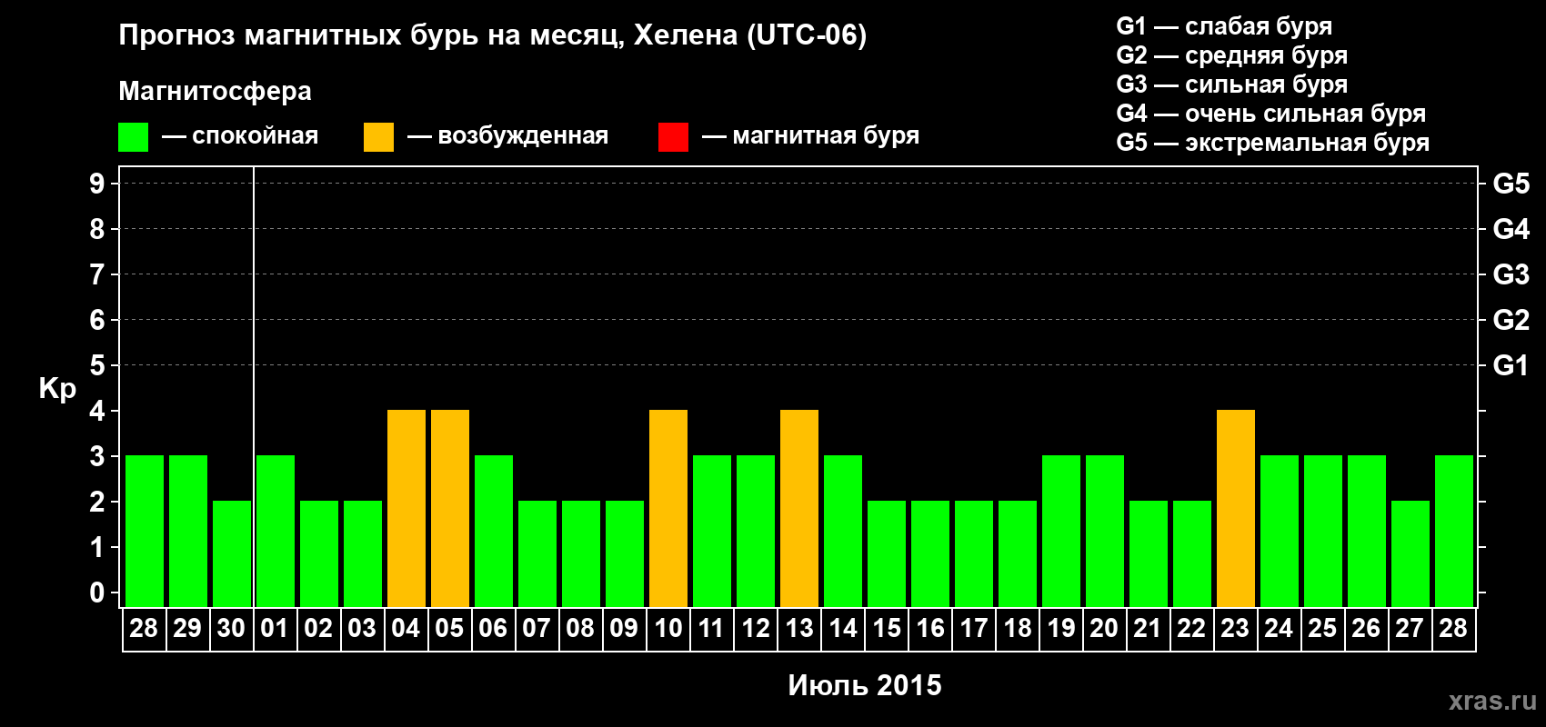 Прогноз максимального суточного геомагнитного индекса Kp на <b>1 месяц</b> (31 день) <b>с 28 июня по 28 июля 2015 г</b>