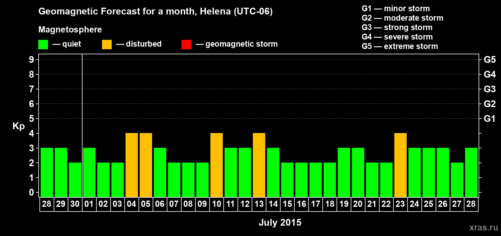 Forecast of the daily maximal value of geomagnetic index Kp for <b>1 month</b> (31 days) <b>from Jun 28, 2015 to Jul 28, 2015</b>