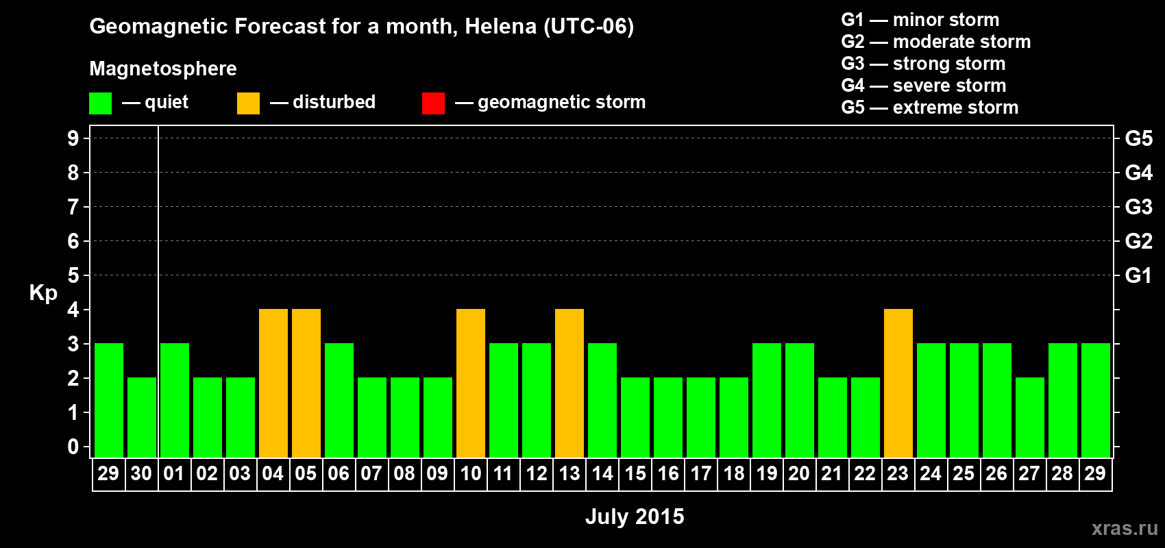 Forecast of the daily maximal value of geomagnetic index Kp for <b>1 month</b> (31 days) <b>from Jun 29, 2015 to Jul 29, 2015</b>