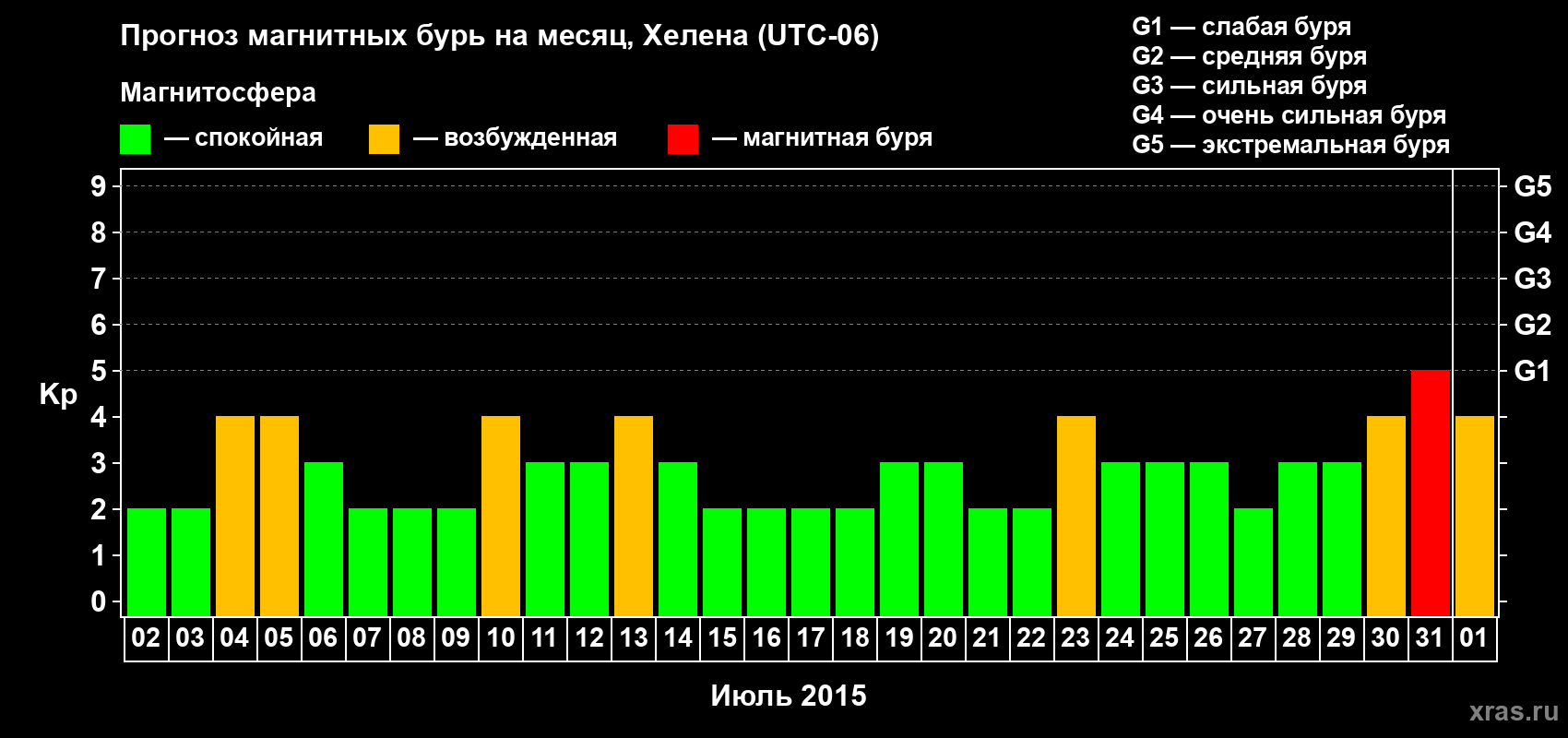 Прогноз максимального суточного геомагнитного индекса Kp на <b>1 месяц</b> (31 день) <b>с 02 июля по 01 августа 2015 г</b>