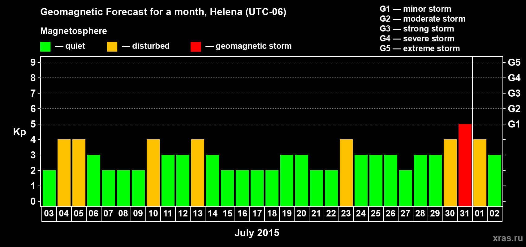Forecast of the daily maximal value of geomagnetic index Kp for <b>1 month</b> (31 days) <b>from Jul 03, 2015 to Aug 02, 2015</b>
