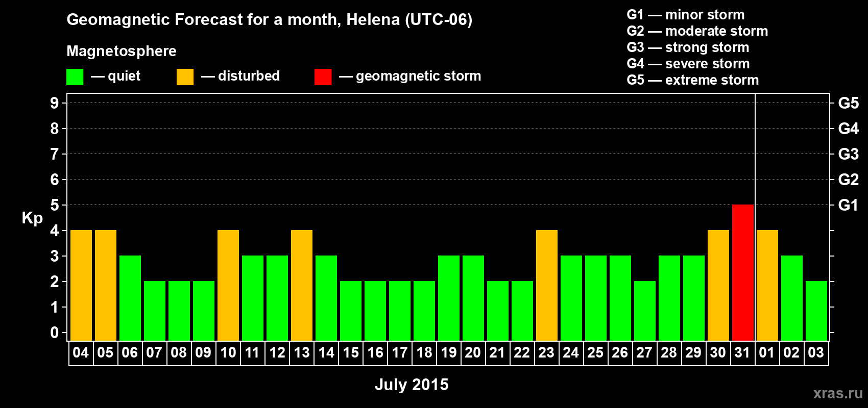 Forecast of the daily maximal value of geomagnetic index Kp for <b>1 month</b> (31 days) <b>from Jul 04, 2015 to Aug 03, 2015</b>