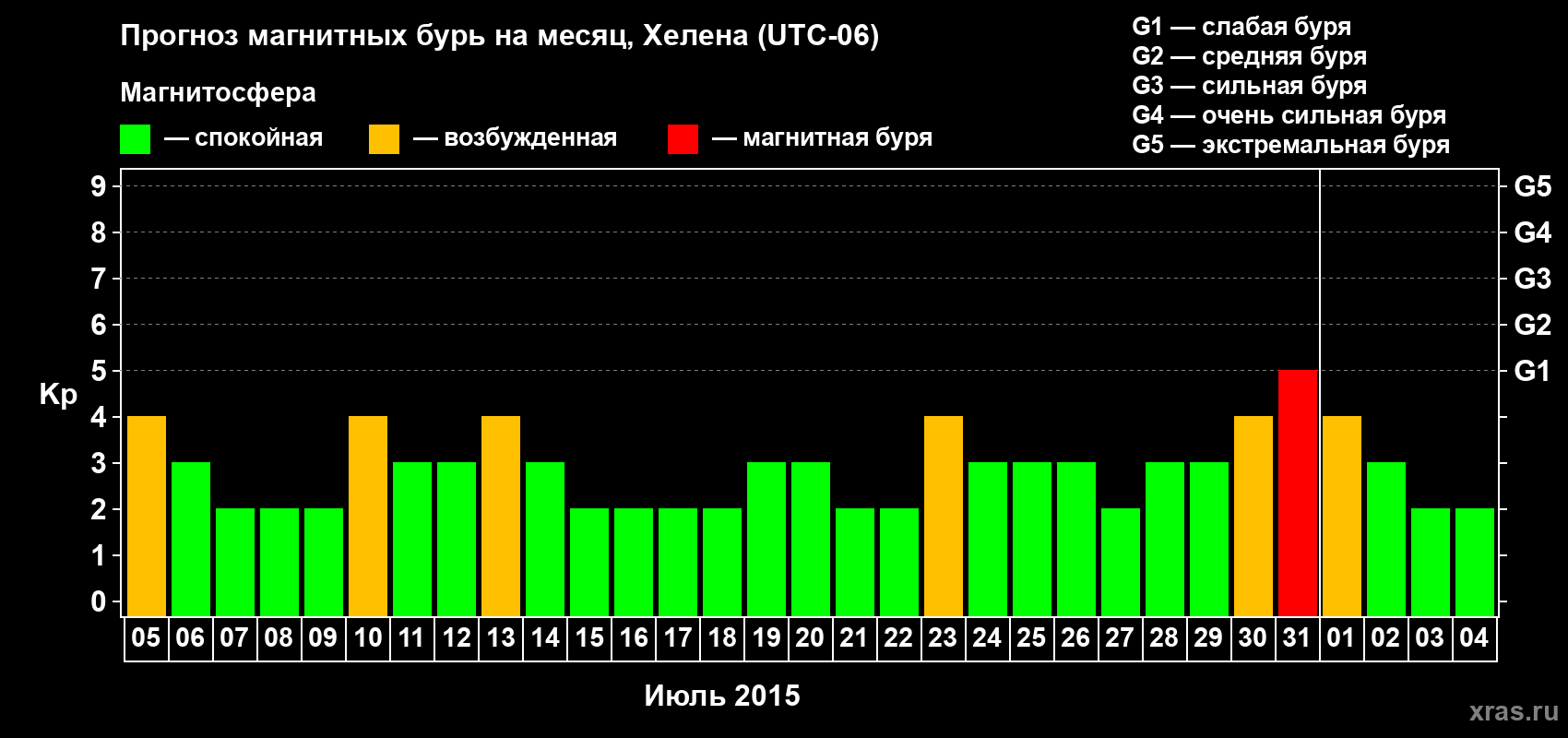 Прогноз максимального суточного геомагнитного индекса Kp на <b>1 месяц</b> (31 день) <b>с 05 июля по 04 августа 2015 г</b>