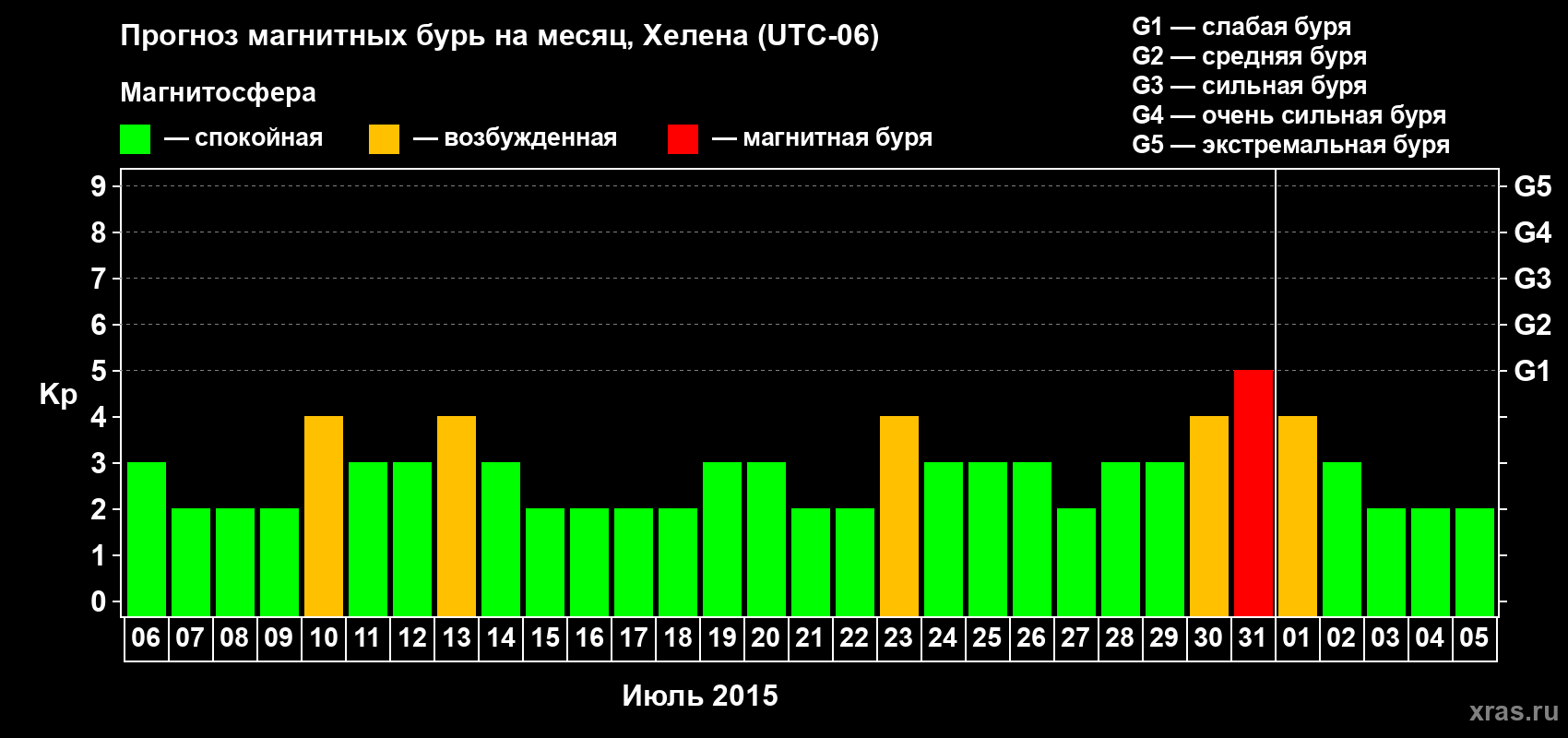 Прогноз максимального суточного геомагнитного индекса Kp на <b>1 месяц</b> (31 день) <b>с 06 июля по 05 августа 2015 г</b>