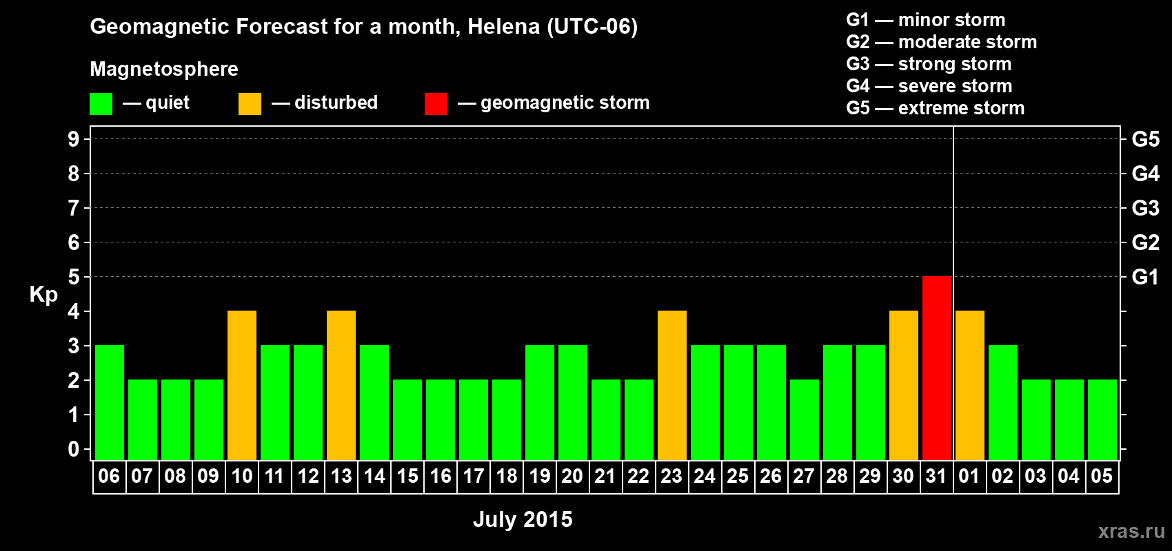 Forecast of the daily maximal value of geomagnetic index Kp for <b>1 month</b> (31 days) <b>from Jul 06, 2015 to Aug 05, 2015</b>