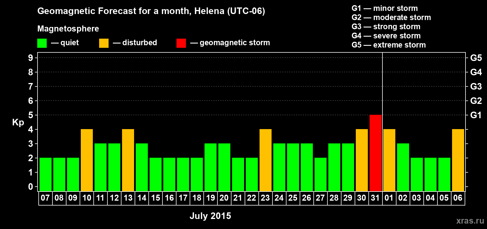 Forecast of the daily maximal value of geomagnetic index Kp for <b>1 month</b> (31 days) <b>from Jul 07, 2015 to Aug 06, 2015</b>
