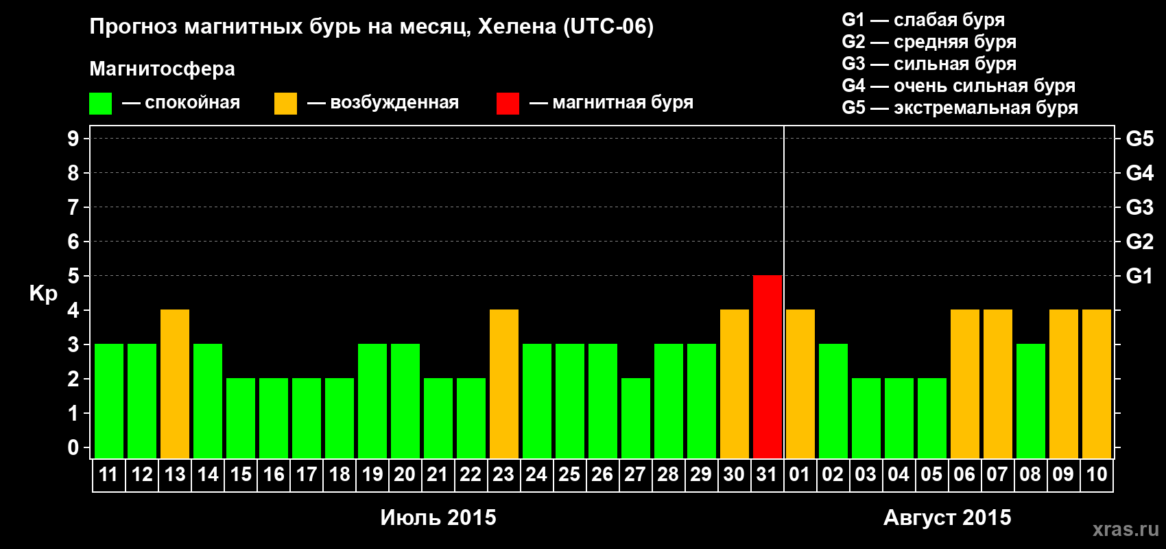 Прогноз максимального суточного геомагнитного индекса Kp на <b>1 месяц</b> (31 день) <b>с 11 июля по 10 августа 2015 г</b>