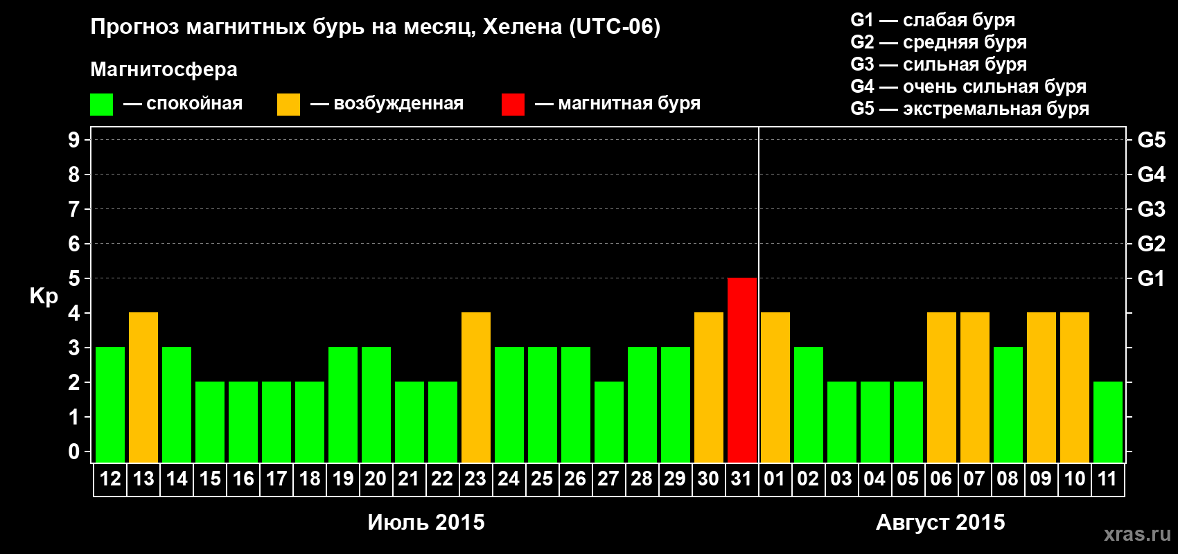 Прогноз максимального суточного геомагнитного индекса Kp на <b>1 месяц</b> (31 день) <b>с 12 июля по 11 августа 2015 г</b>