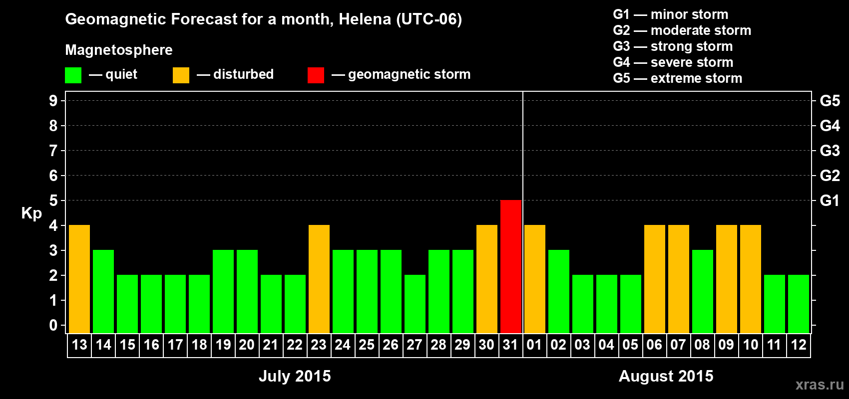Forecast of the daily maximal value of geomagnetic index Kp for <b>1 month</b> (31 days) <b>from Jul 13, 2015 to Aug 12, 2015</b>