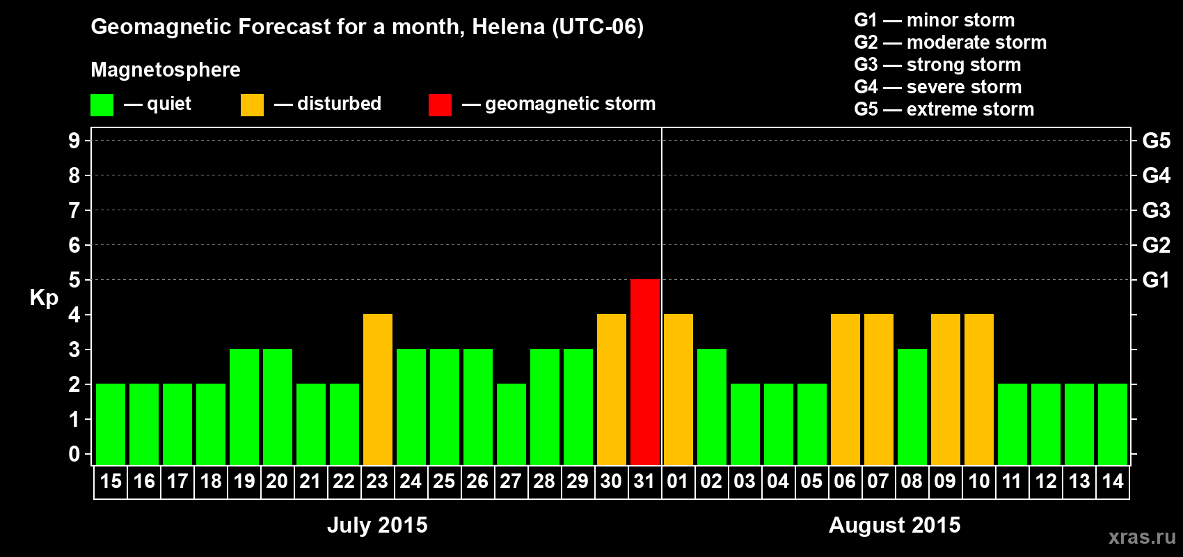 Forecast of the daily maximal value of geomagnetic index Kp for <b>1 month</b> (31 days) <b>from Jul 15, 2015 to Aug 14, 2015</b>