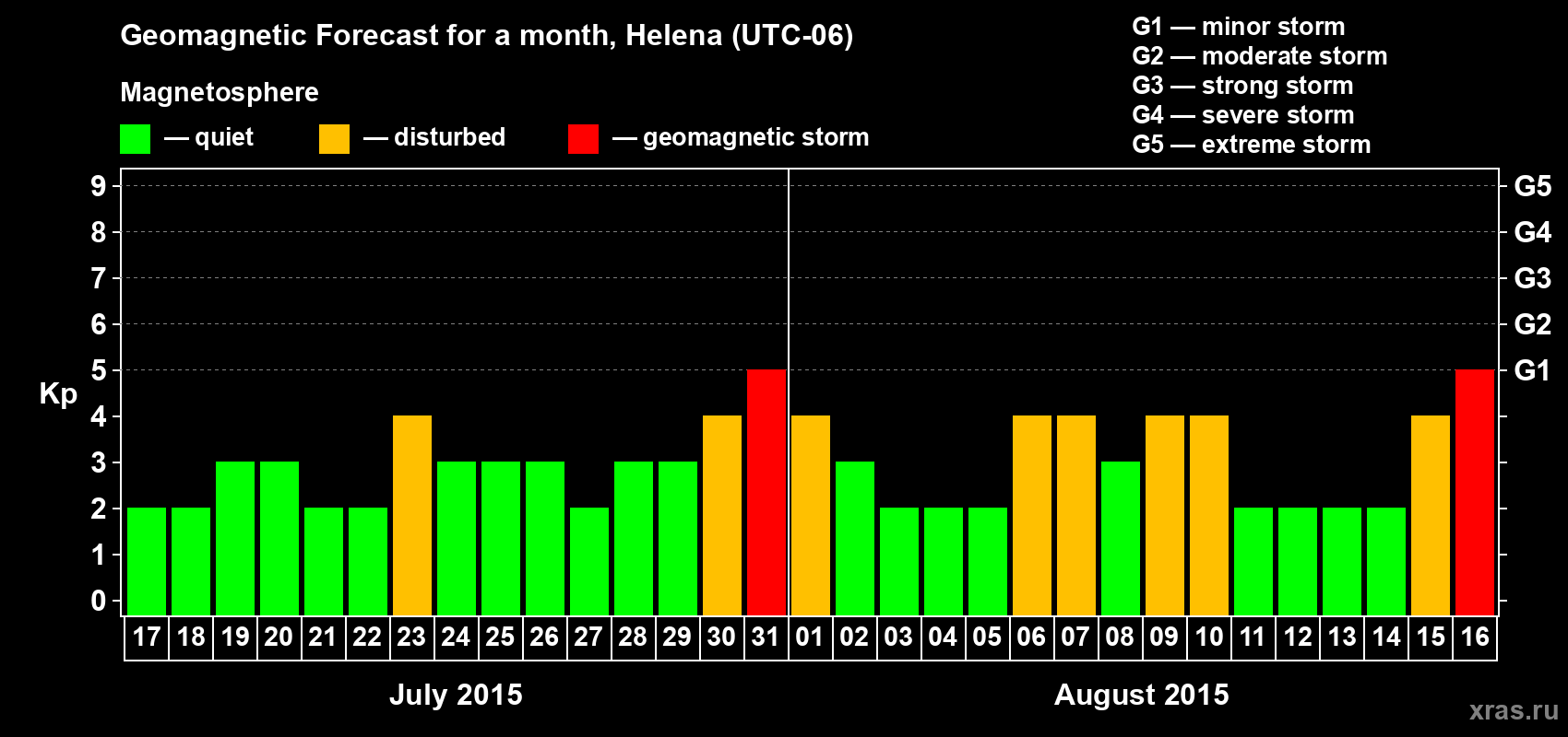 Forecast of the daily maximal value of geomagnetic index Kp for <b>1 month</b> (31 days) <b>from Jul 17, 2015 to Aug 16, 2015</b>