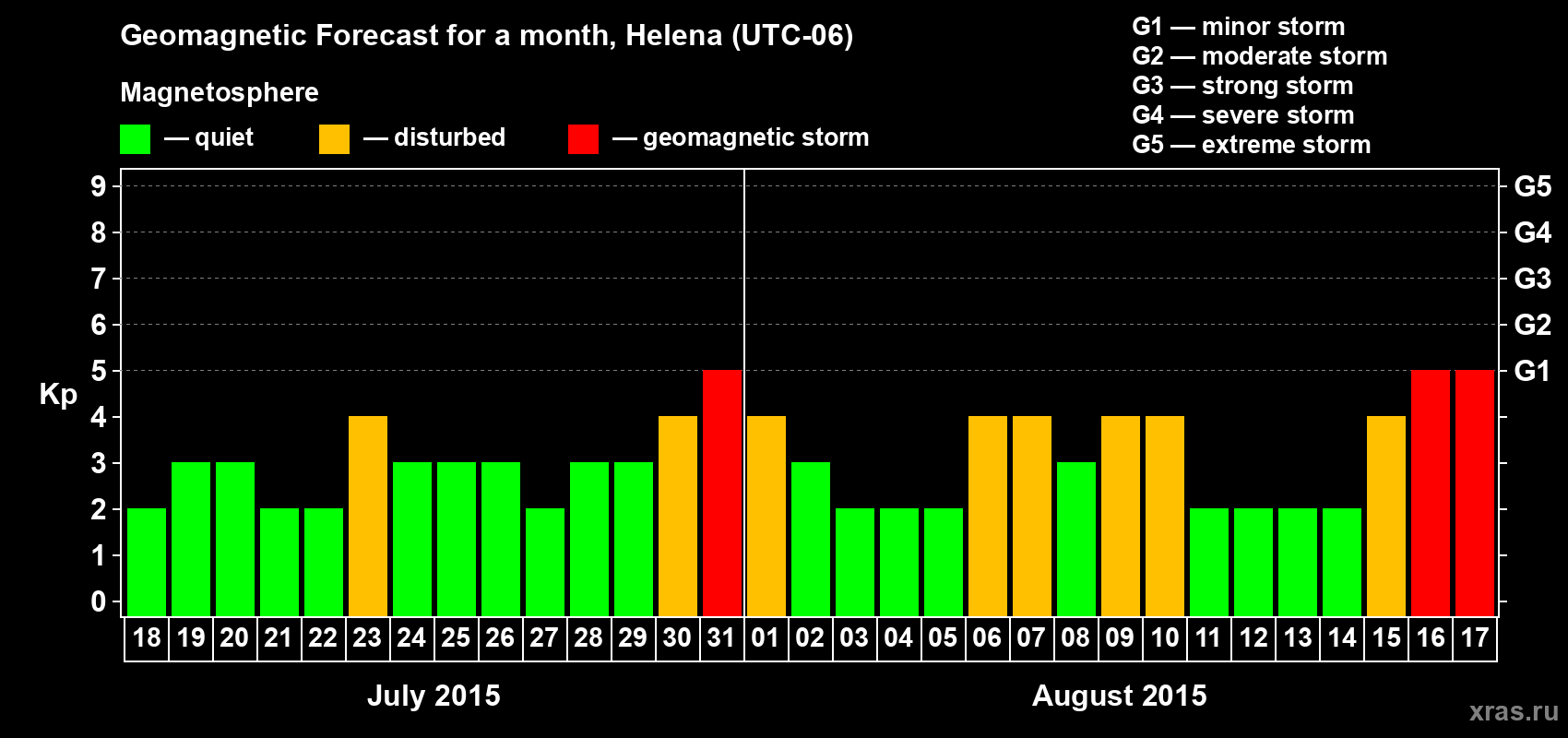 Forecast of the daily maximal value of geomagnetic index Kp for <b>1 month</b> (31 days) <b>from Jul 18, 2015 to Aug 17, 2015</b>