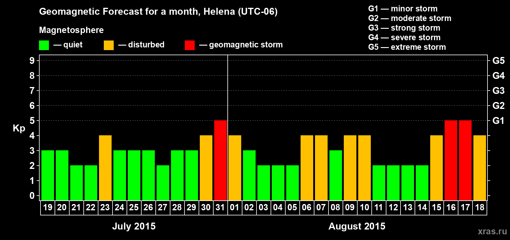 Forecast of the daily maximal value of geomagnetic index Kp for <b>1 month</b> (31 days) <b>from Jul 19, 2015 to Aug 18, 2015</b>