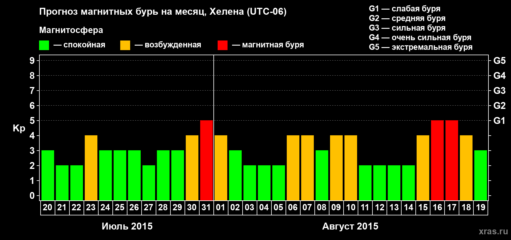 Прогноз максимального суточного геомагнитного индекса Kp на <b>1 месяц</b> (31 день) <b>с 20 июля по 19 августа 2015 г</b>