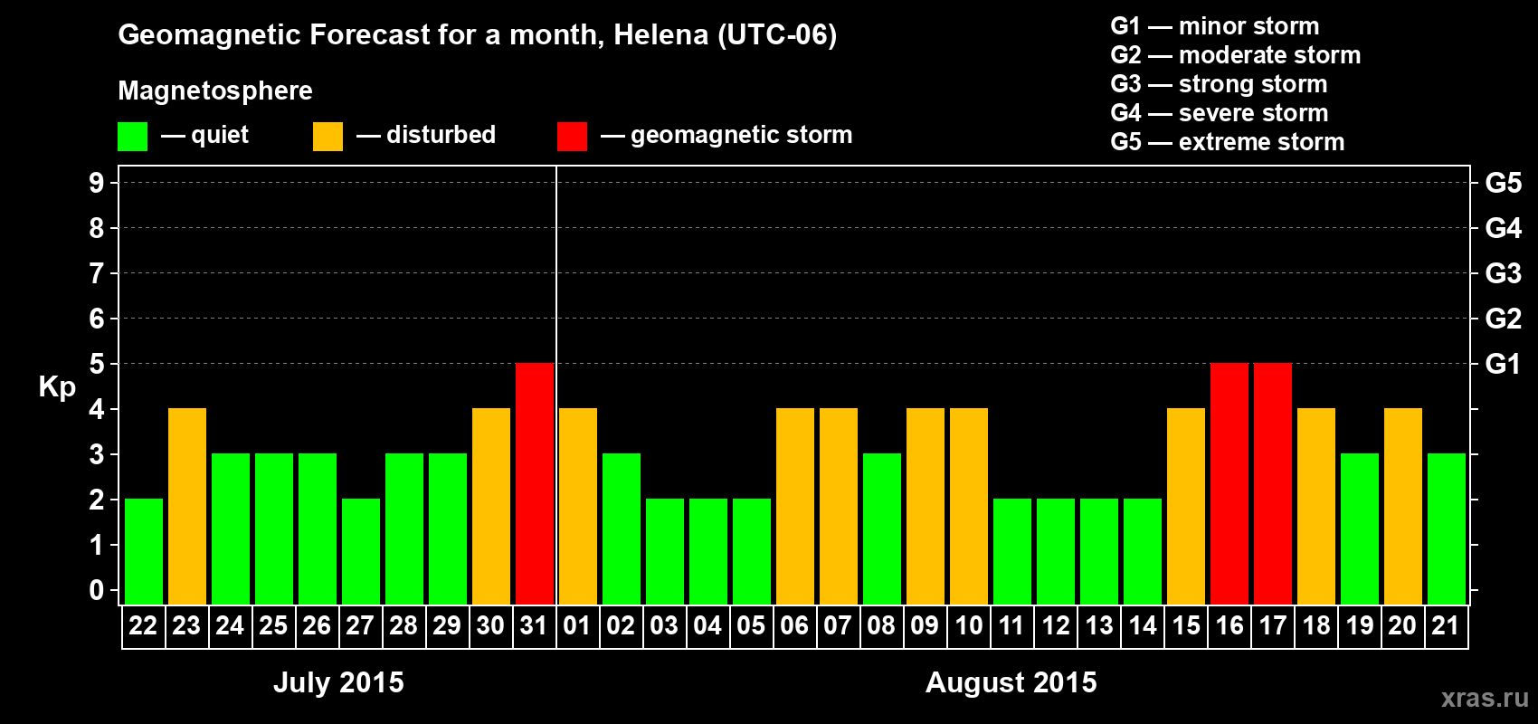 Forecast of the daily maximal value of geomagnetic index Kp for <b>1 month</b> (31 days) <b>from Jul 22, 2015 to Aug 21, 2015</b>