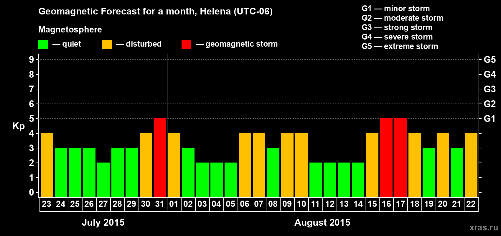 Forecast of the daily maximal value of geomagnetic index Kp for <b>1 month</b> (31 days) <b>from Jul 23, 2015 to Aug 22, 2015</b>