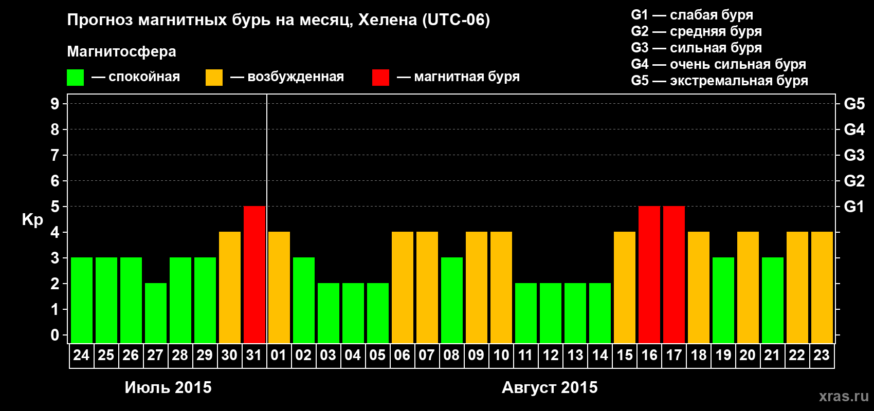 Прогноз максимального суточного геомагнитного индекса Kp на <b>1 месяц</b> (31 день) <b>с 24 июля по 23 августа 2015 г</b>