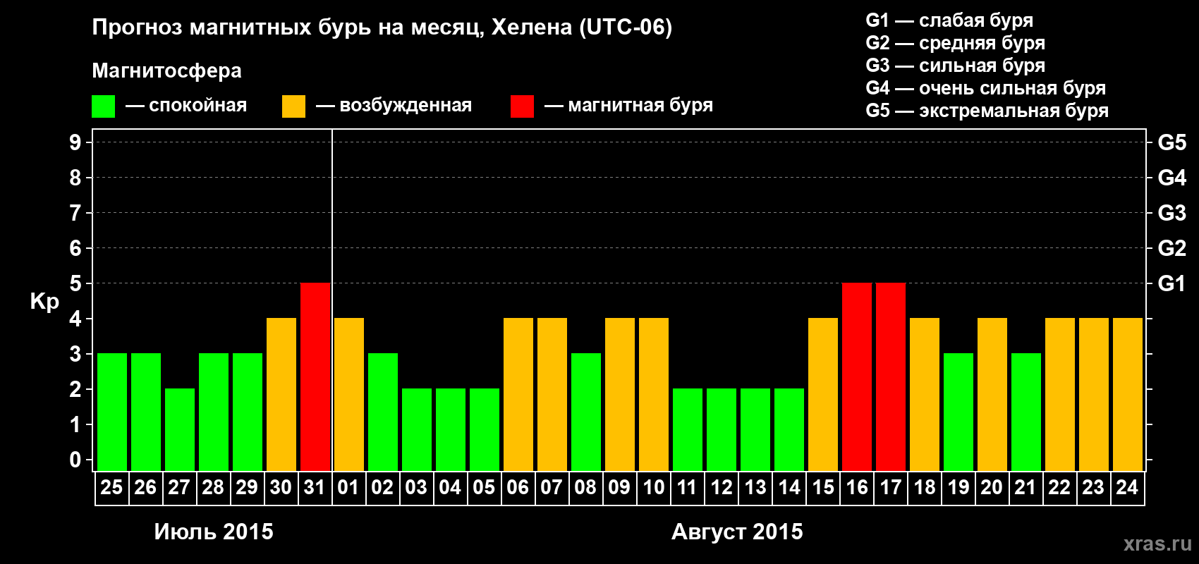Прогноз максимального суточного геомагнитного индекса Kp на <b>1 месяц</b> (31 день) <b>с 25 июля по 24 августа 2015 г</b>