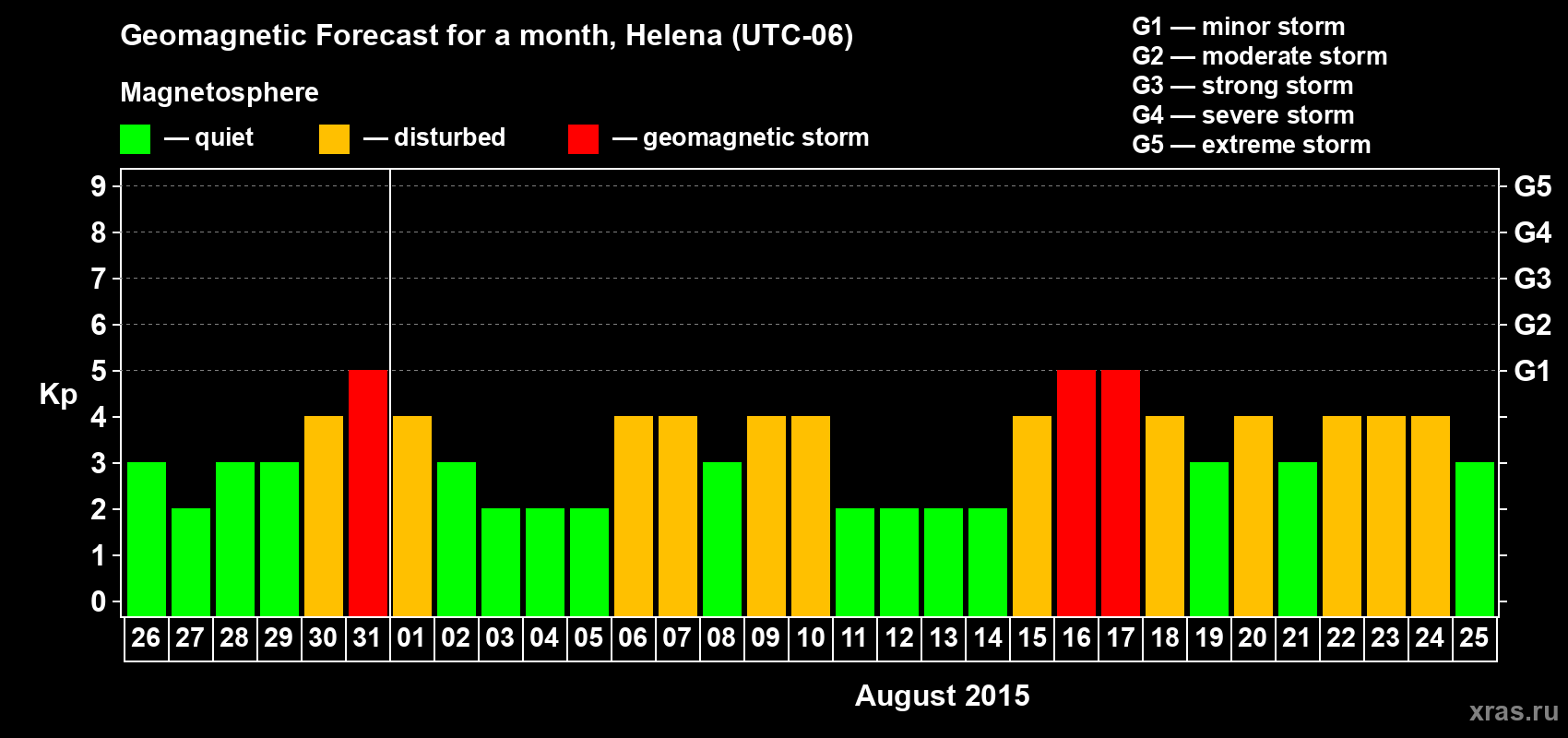 Forecast of the daily maximal value of geomagnetic index Kp for <b>1 month</b> (31 days) <b>from Jul 26, 2015 to Aug 25, 2015</b>