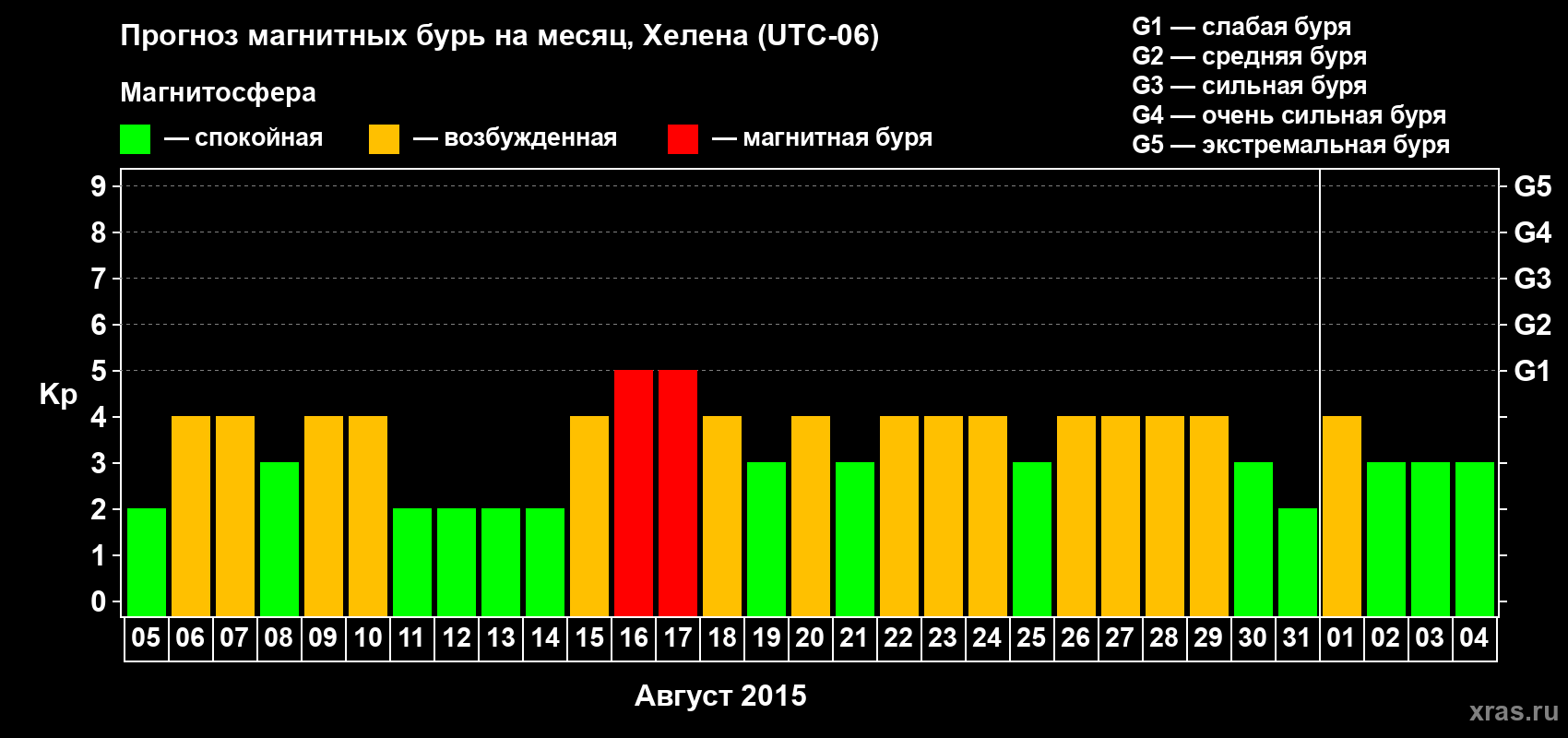 Прогноз максимального суточного геомагнитного индекса Kp на <b>1 месяц</b> (31 день) <b>с 05 августа по 04 сентября 2015 г</b>
