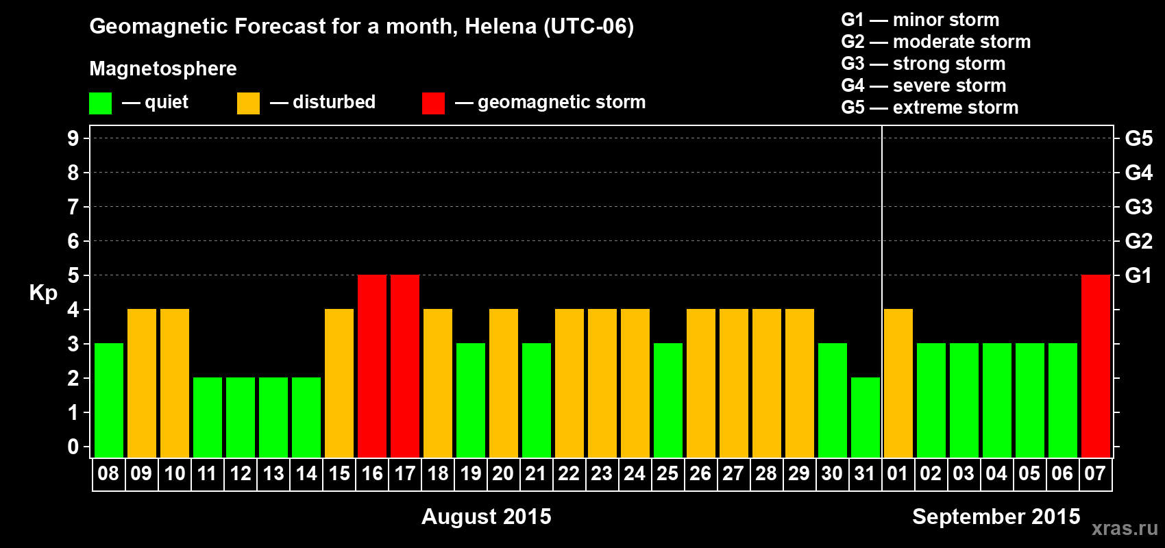Forecast of the daily maximal value of geomagnetic index Kp for <b>1 month</b> (31 days) <b>from Aug 08, 2015 to Sep 07, 2015</b>