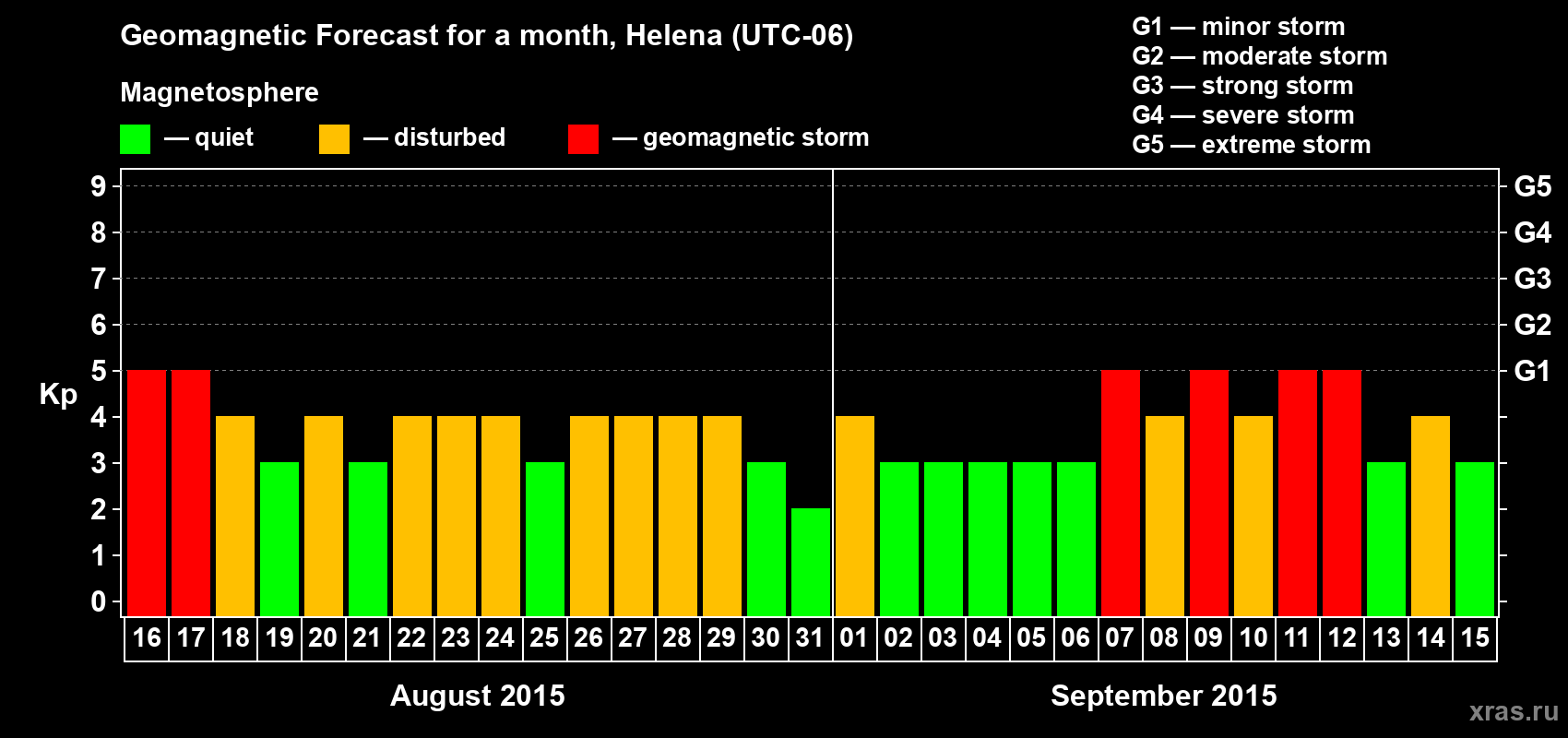 Forecast of the daily maximal value of geomagnetic index Kp for <b>1 month</b> (31 days) <b>from Aug 16, 2015 to Sep 15, 2015</b>
