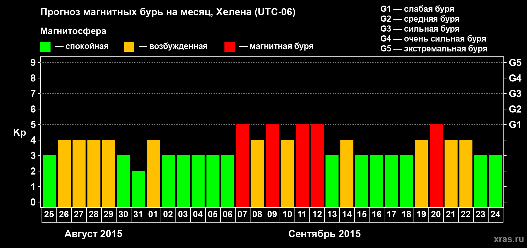 Прогноз максимального суточного геомагнитного индекса Kp на <b>1 месяц</b> (31 день) <b>с 25 августа по 24 сентября 2015 г</b>