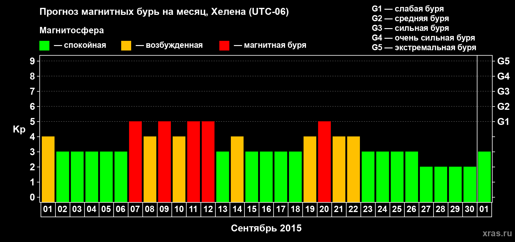Прогноз максимального суточного геомагнитного индекса Kp на <b>1 месяц</b> (31 день) <b>с 01 сентября по 01 октября 2015 г</b>