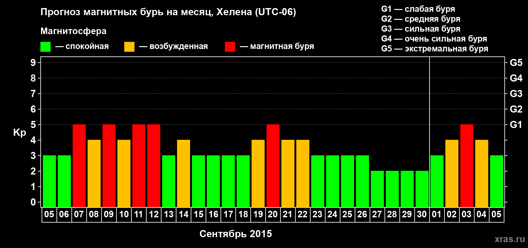 Прогноз максимального суточного геомагнитного индекса Kp на <b>1 месяц</b> (31 день) <b>с 05 сентября по 05 октября 2015 г</b>