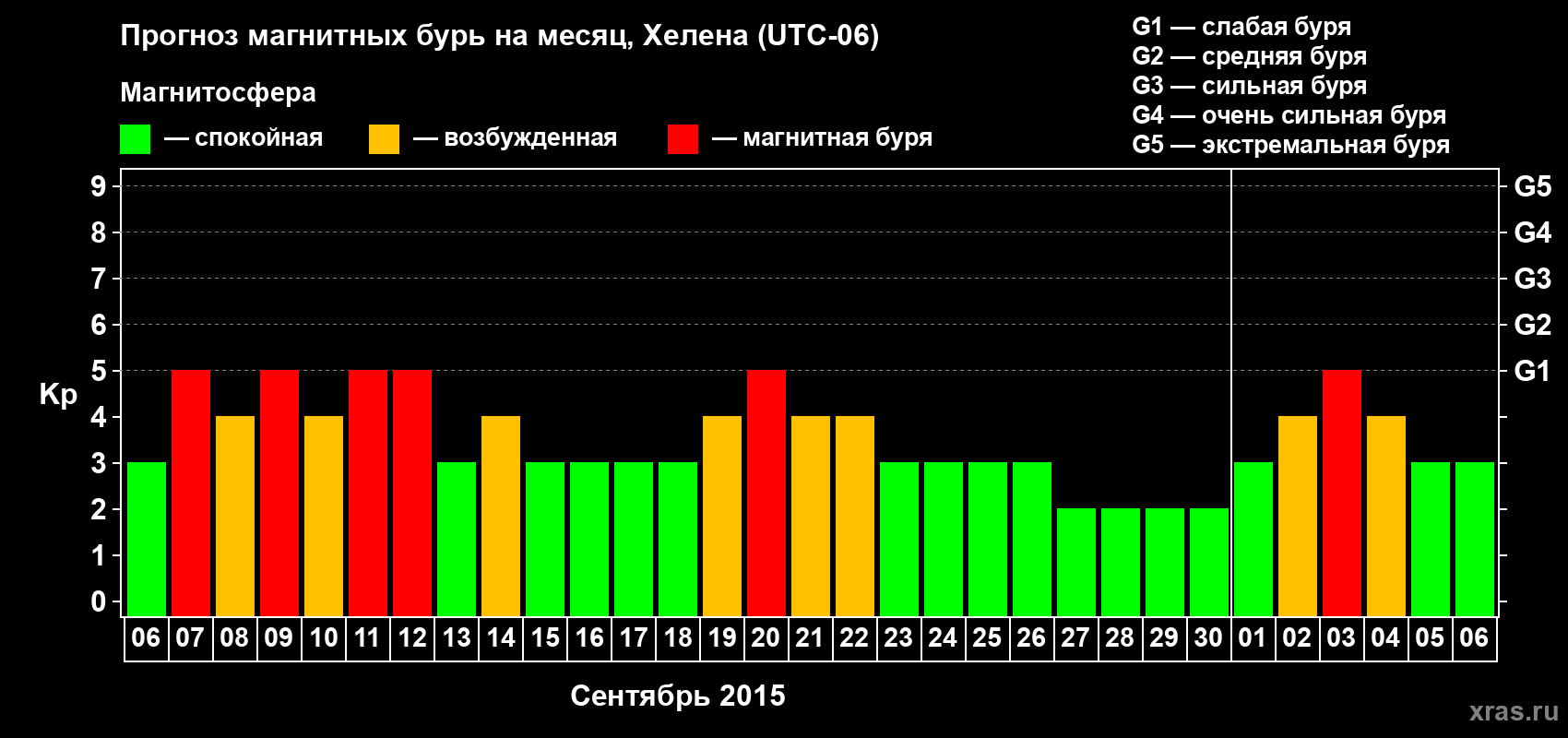 Прогноз максимального суточного геомагнитного индекса Kp на <b>1 месяц</b> (31 день) <b>с 06 сентября по 06 октября 2015 г</b>