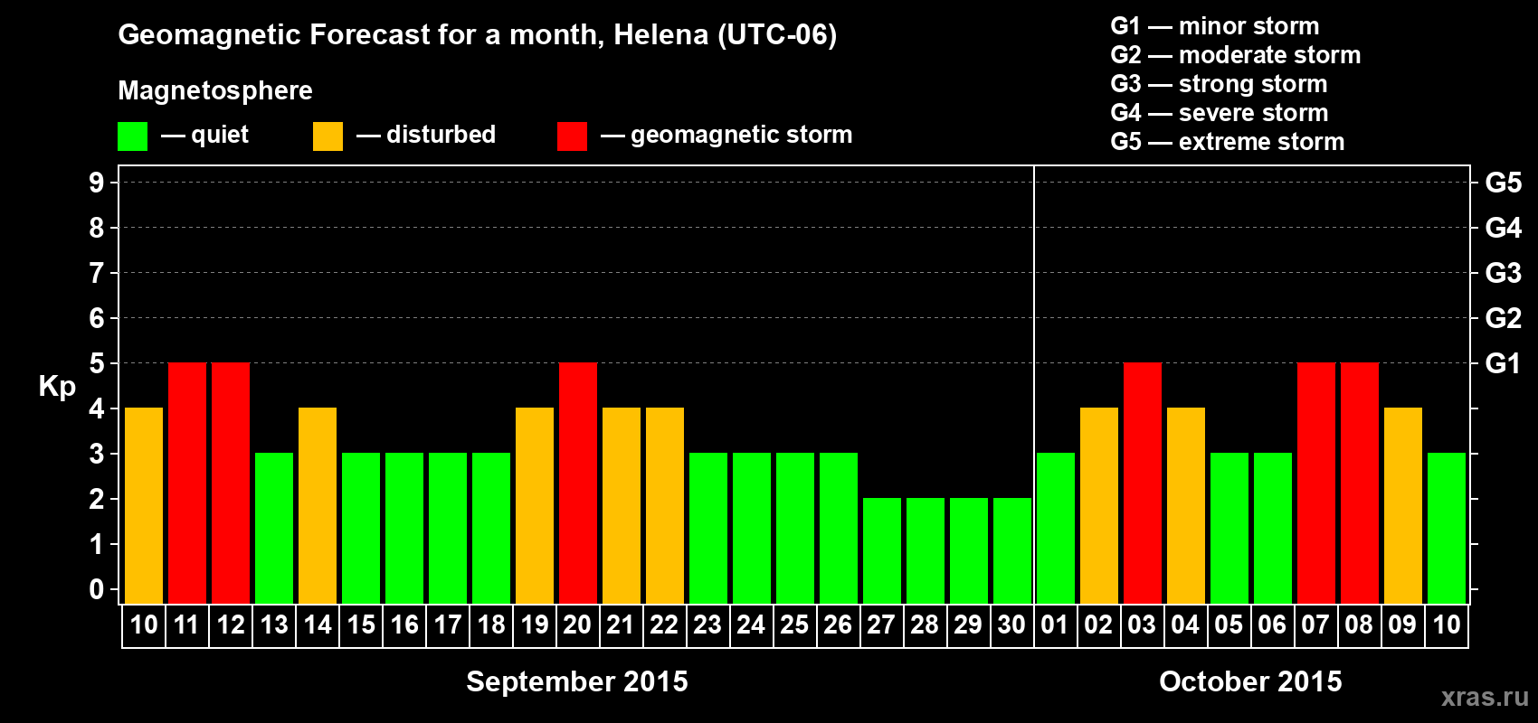 Forecast of the daily maximal value of geomagnetic index Kp for <b>1 month</b> (31 days) <b>from Sep 10, 2015 to Oct 10, 2015</b>
