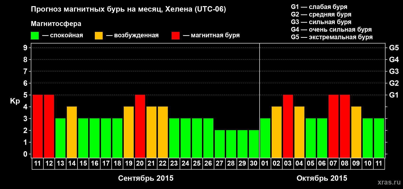 Прогноз максимального суточного геомагнитного индекса Kp на <b>1 месяц</b> (31 день) <b>с 11 сентября по 11 октября 2015 г</b>