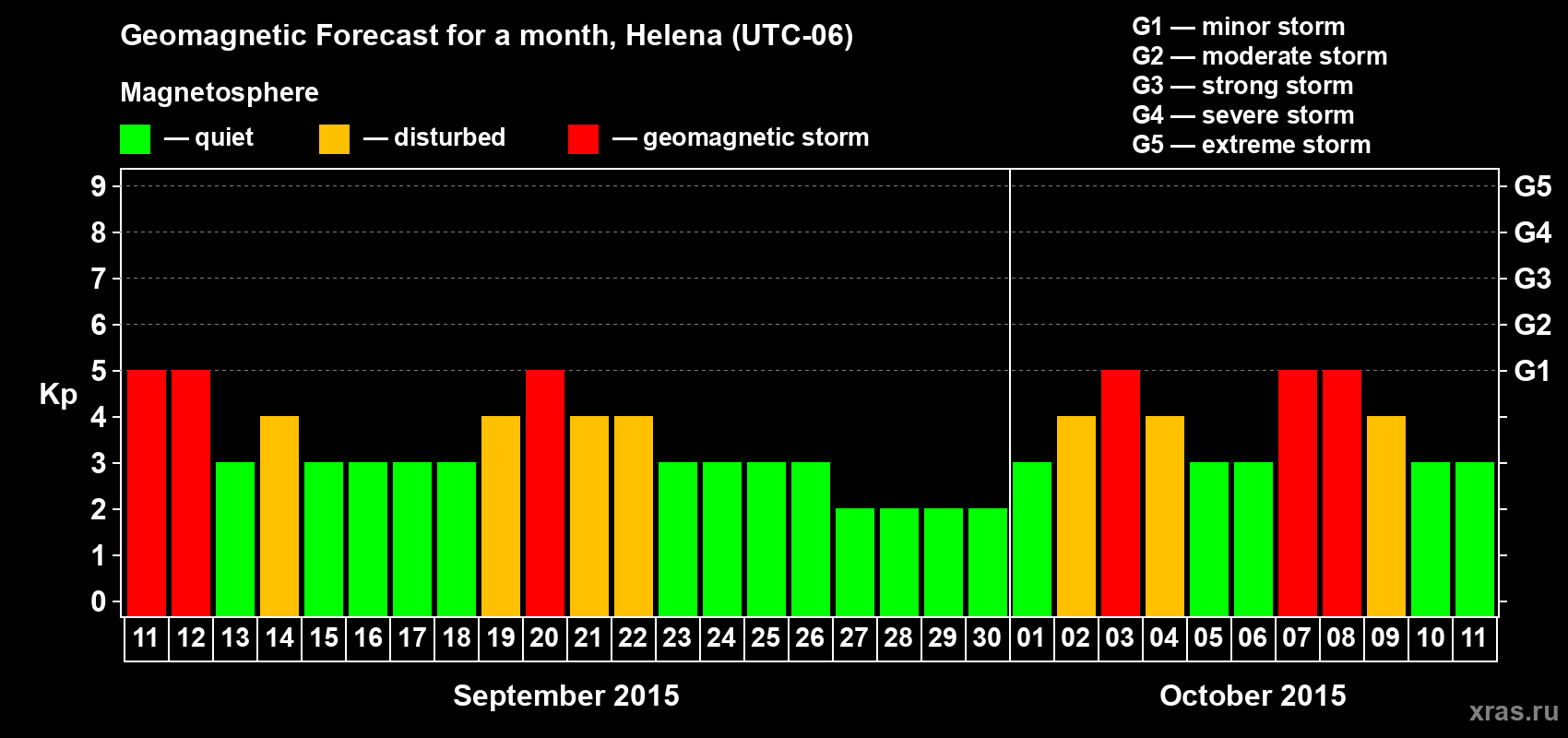 Forecast of the daily maximal value of geomagnetic index Kp for <b>1 month</b> (31 days) <b>from Sep 11, 2015 to Oct 11, 2015</b>