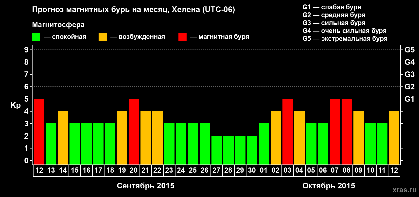 Прогноз максимального суточного геомагнитного индекса Kp на <b>1 месяц</b> (31 день) <b>с 12 сентября по 12 октября 2015 г</b>