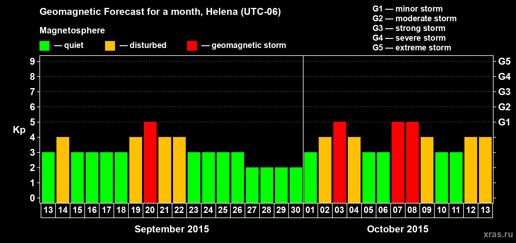 Forecast of the daily maximal value of geomagnetic index Kp for <b>1 month</b> (31 days) <b>from Sep 13, 2015 to Oct 13, 2015</b>