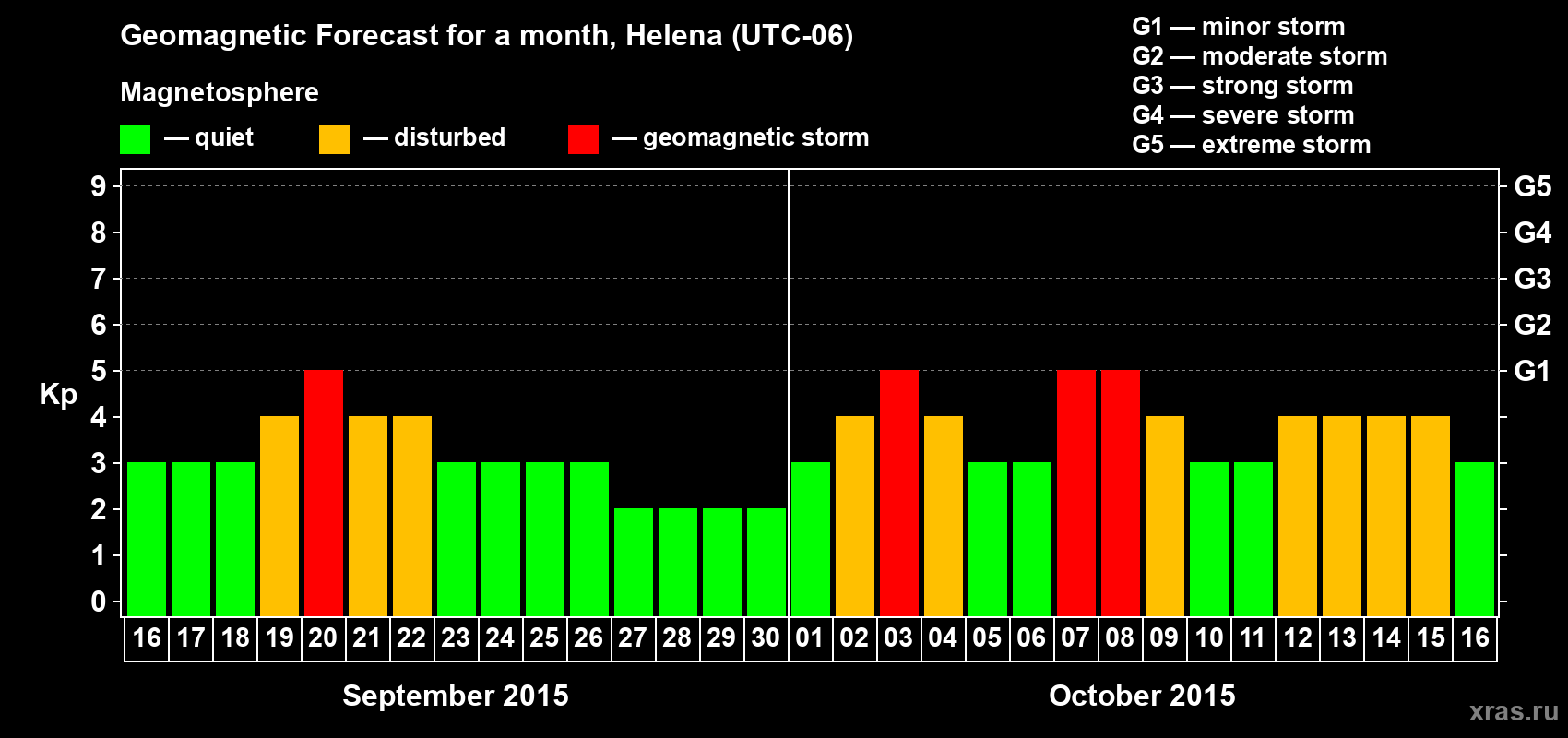 Forecast of the daily maximal value of geomagnetic index Kp for <b>1 month</b> (31 days) <b>from Sep 16, 2015 to Oct 16, 2015</b>
