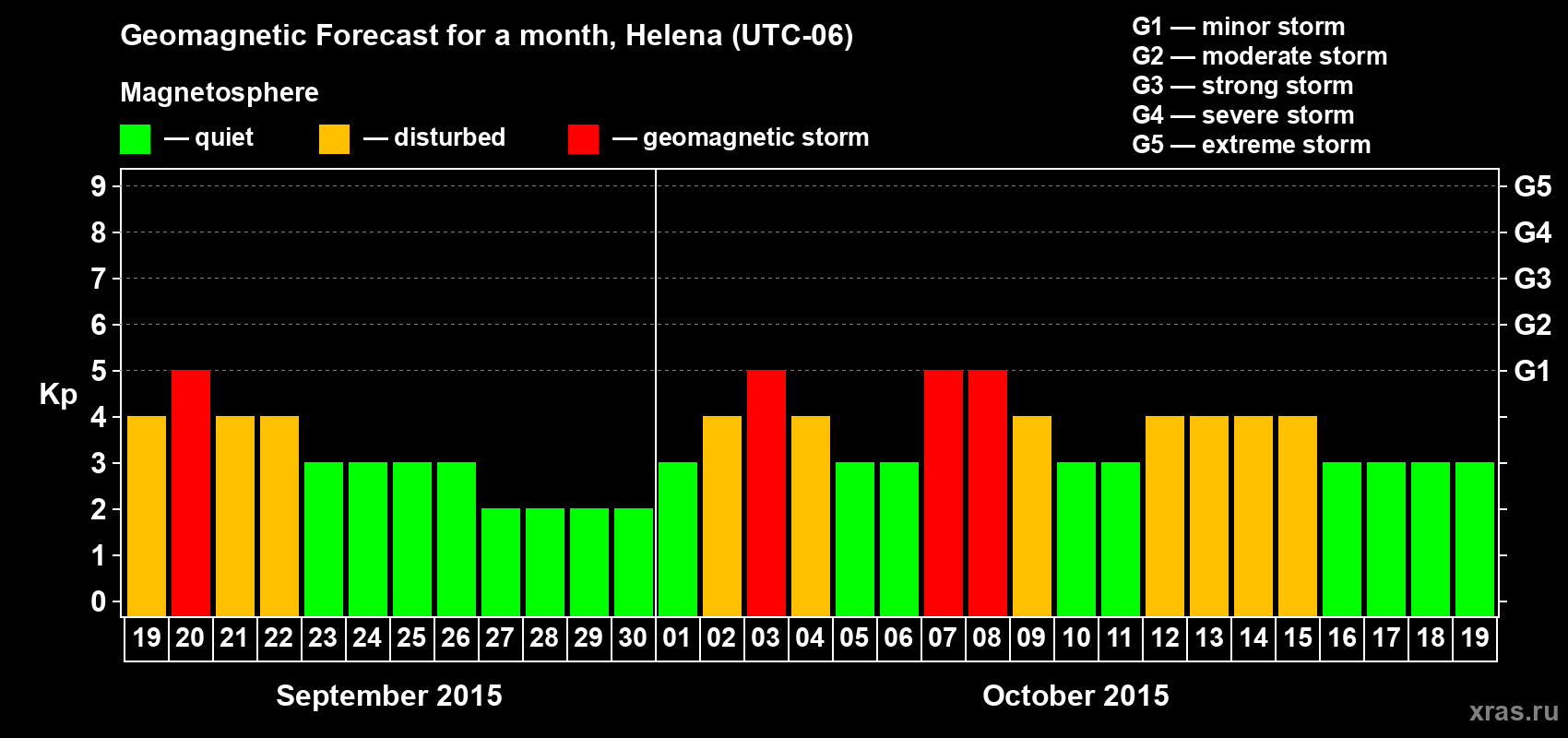 Forecast of the daily maximal value of geomagnetic index Kp for <b>1 month</b> (31 days) <b>from Sep 19, 2015 to Oct 19, 2015</b>