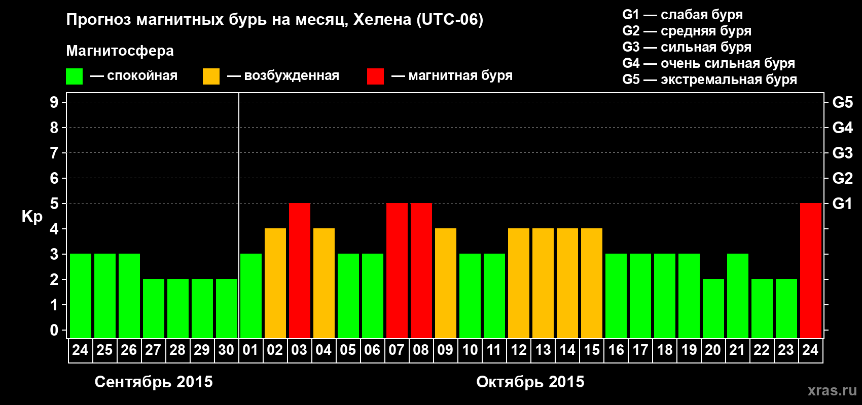 Прогноз максимального суточного геомагнитного индекса Kp на <b>1 месяц</b> (31 день) <b>с 24 сентября по 24 октября 2015 г</b>