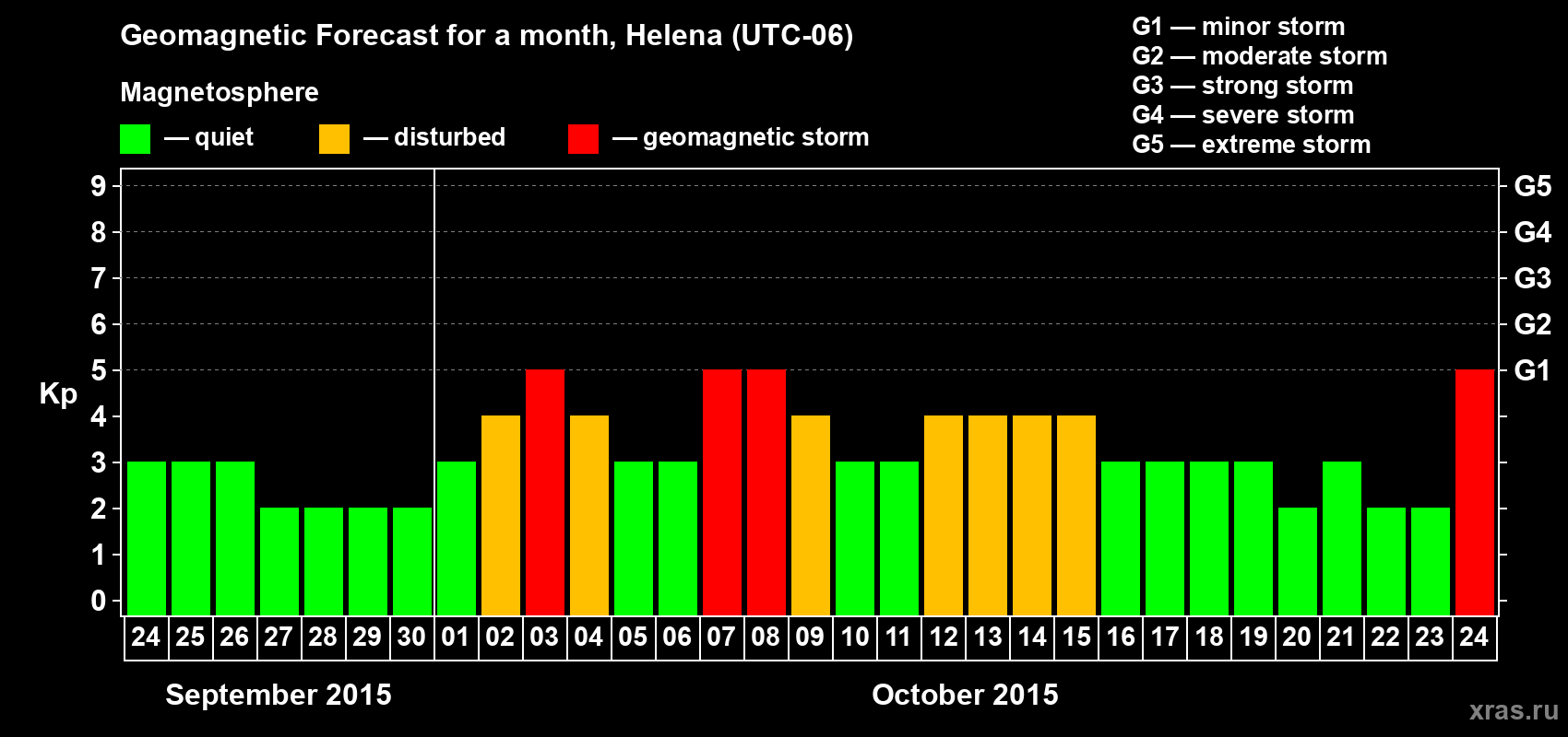 Forecast of the daily maximal value of geomagnetic index Kp for <b>1 month</b> (31 days) <b>from Sep 24, 2015 to Oct 24, 2015</b>