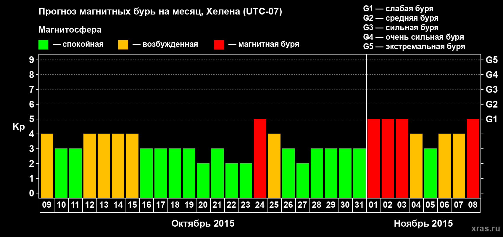 Прогноз максимального суточного геомагнитного индекса Kp на <b>1 месяц</b> (31 день) <b>с 09 октября по 08 ноября 2015 г</b>