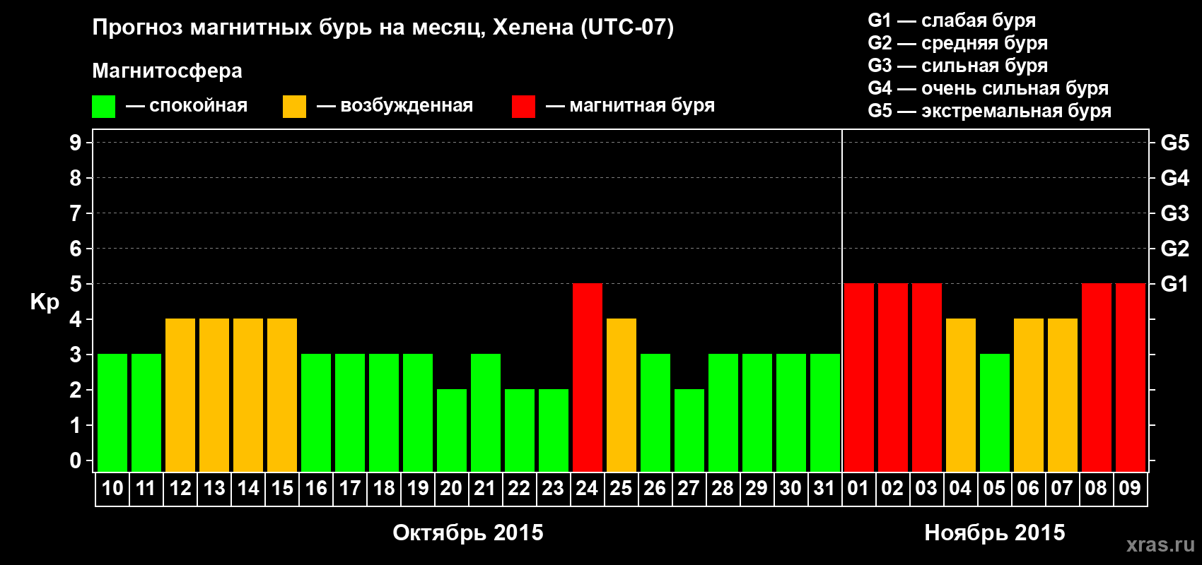 Прогноз максимального суточного геомагнитного индекса Kp на <b>1 месяц</b> (31 день) <b>с 10 октября по 09 ноября 2015 г</b>