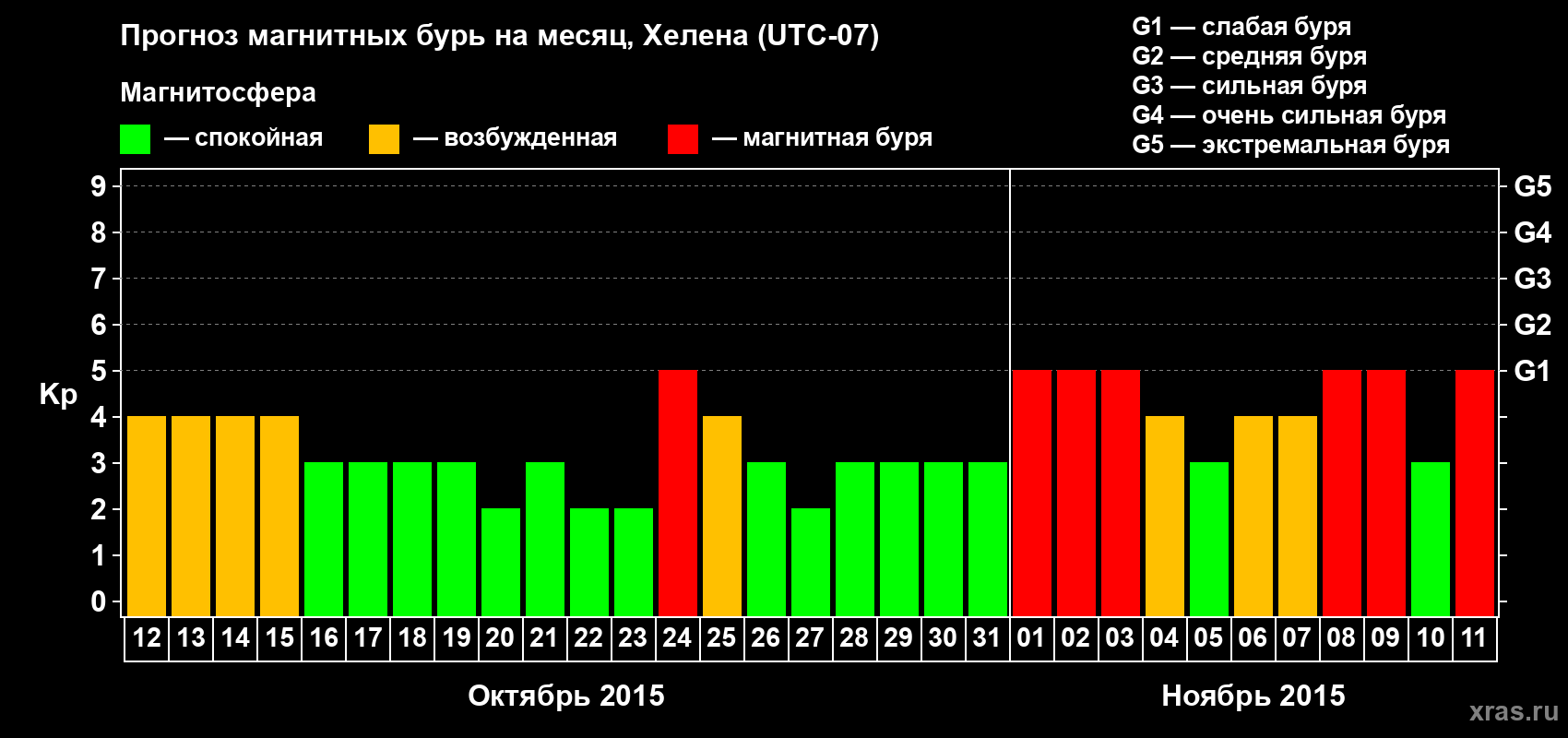 Прогноз максимального суточного геомагнитного индекса Kp на <b>1 месяц</b> (31 день) <b>с 12 октября по 11 ноября 2015 г</b>
