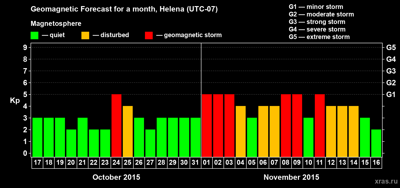 Forecast of the daily maximal value of geomagnetic index Kp for <b>1 month</b> (31 days) <b>from Oct 17, 2015 to Nov 16, 2015</b>