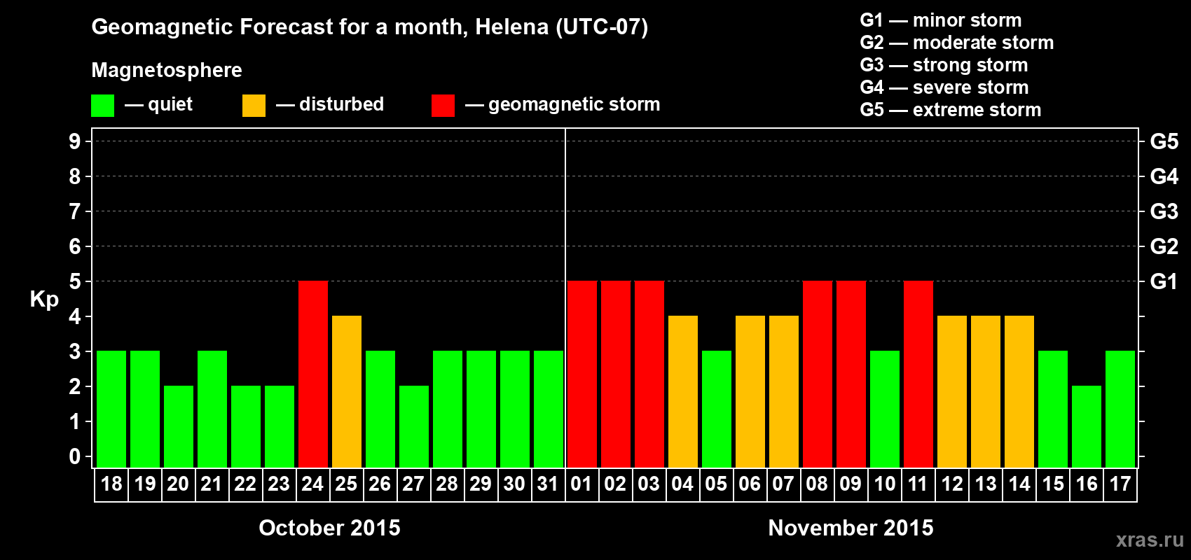 Forecast of the daily maximal value of geomagnetic index Kp for <b>1 month</b> (31 days) <b>from Oct 18, 2015 to Nov 17, 2015</b>