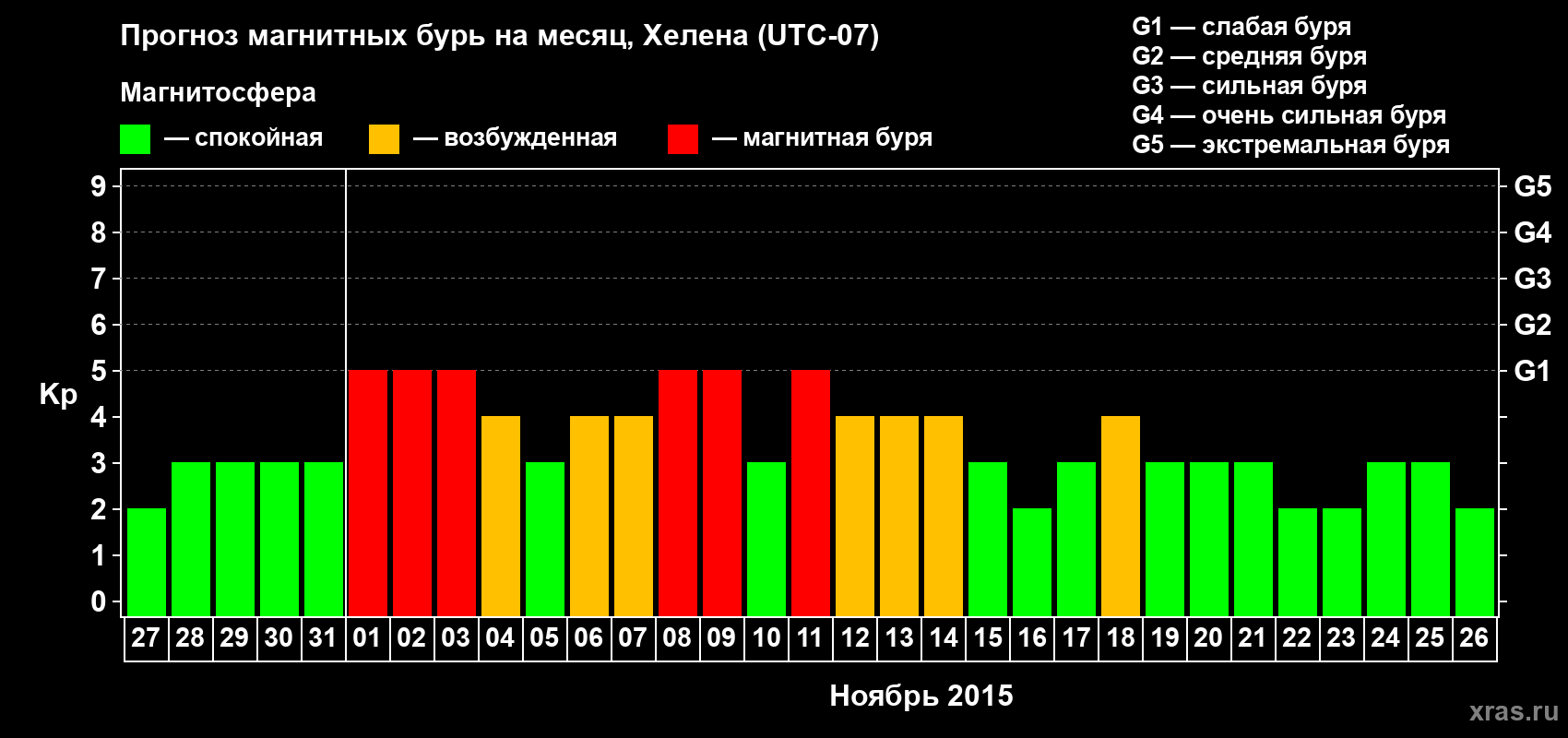 Прогноз максимального суточного геомагнитного индекса Kp на <b>1 месяц</b> (31 день) <b>с 27 октября по 26 ноября 2015 г</b>