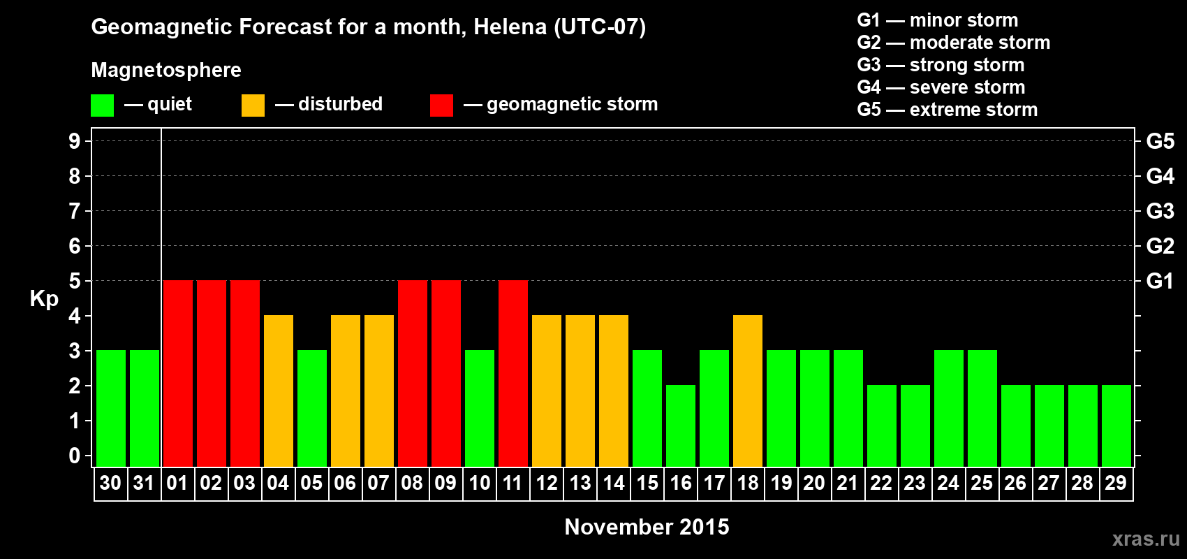 Forecast of the daily maximal value of geomagnetic index Kp for <b>1 month</b> (31 days) <b>from Oct 30, 2015 to Nov 29, 2015</b>