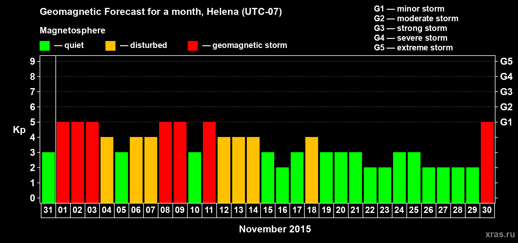 Forecast of the daily maximal value of geomagnetic index Kp for <b>1 month</b> (31 days) <b>from Oct 31, 2015 to Nov 30, 2015</b>