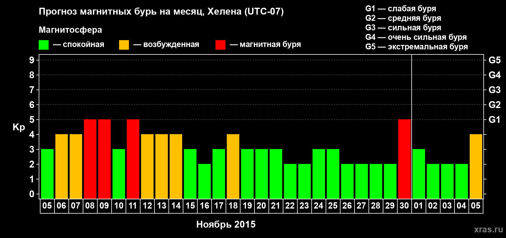 Прогноз максимального суточного геомагнитного индекса Kp на <b>1 месяц</b> (31 день) <b>с 05 ноября по 05 декабря 2015 г</b>